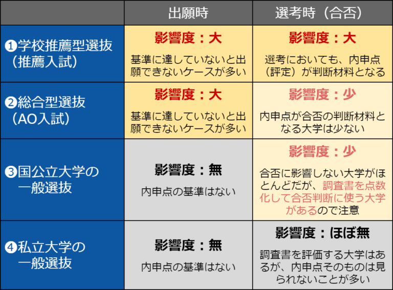内申点の影響！！！