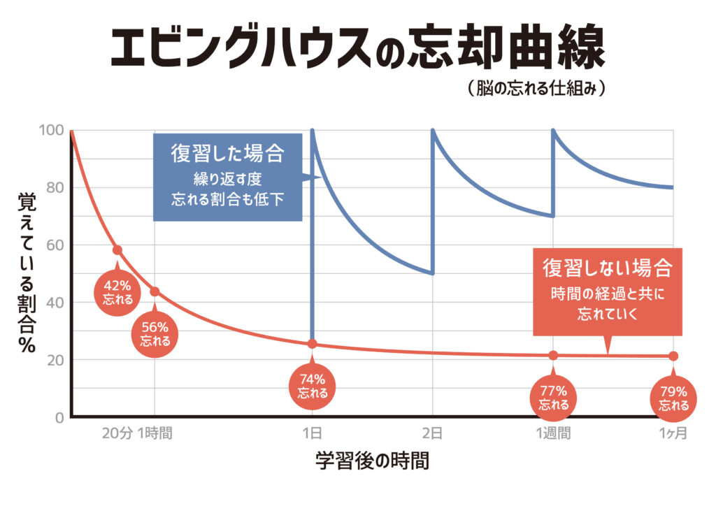 【八代教室】勉強したのに忘れる……それ、普通です